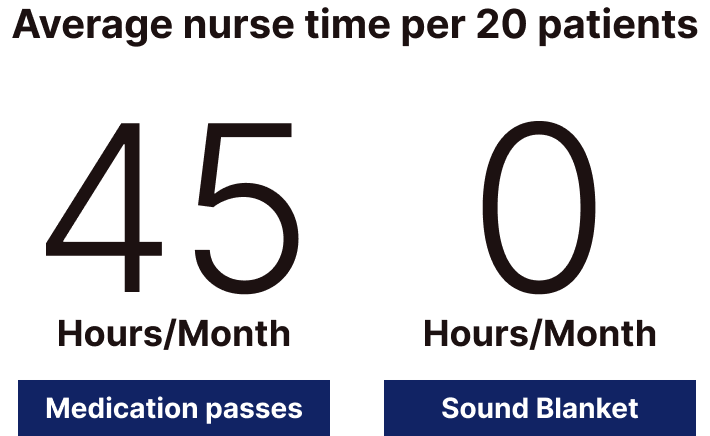 Average time spent by a nurse per 20 patients in comparison: Medication passes take 45 hours per month, Sound Blanket takes 0 hours per month 